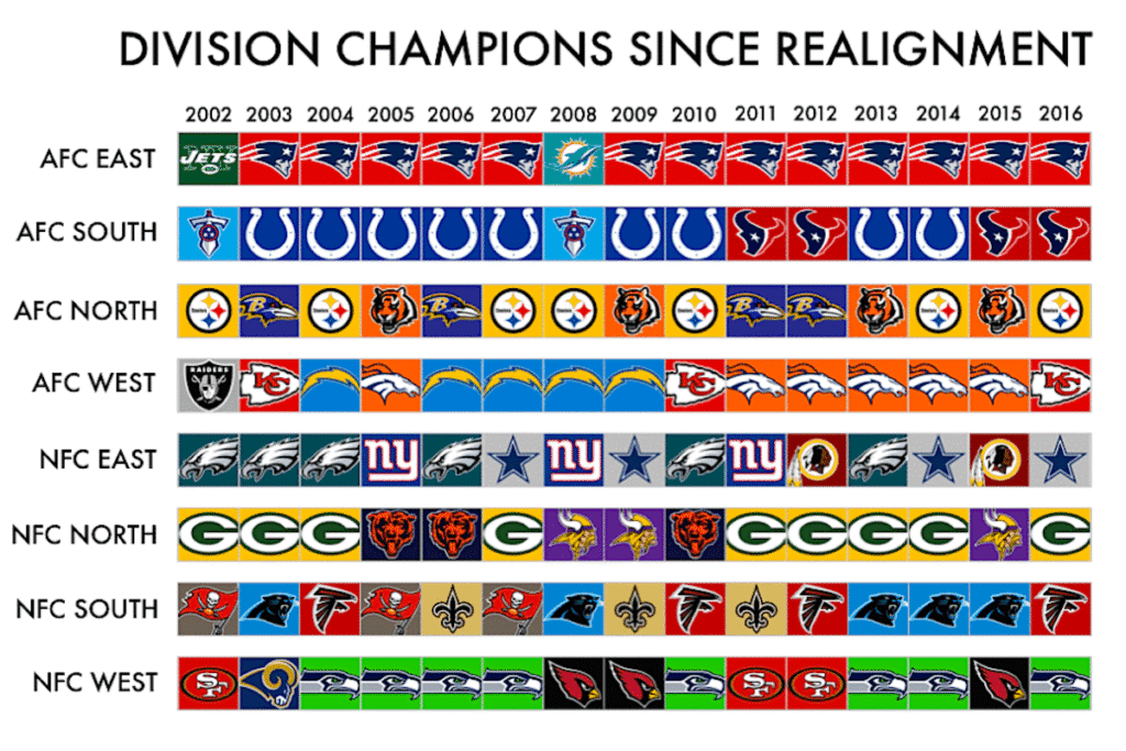 AFC east dominance by Patriots